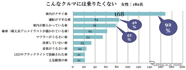 あなたが乗りたくないクルマはどんなクルマ？（女性）