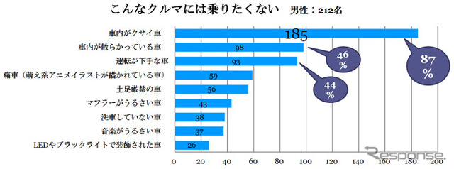 あなたが乗りたくないクルマはどんなクルマ？（男性）