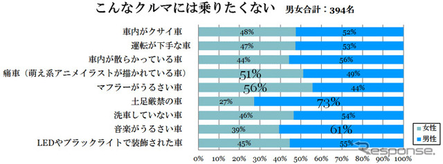 あなたが乗りたくないクルマはどんなクルマ？（総合）