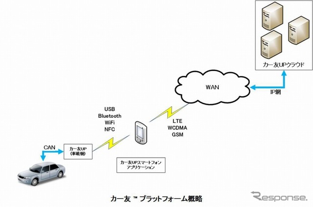 カー友プラットフォーム概略