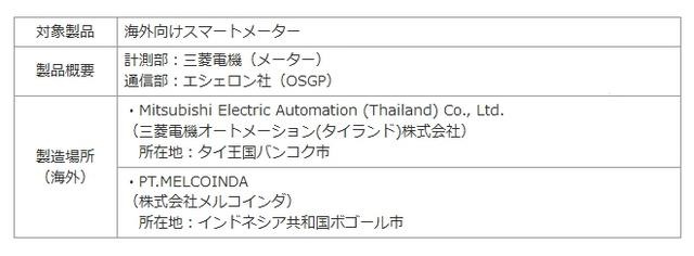 協業製品の概要