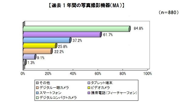 過去1年間の写真撮影機器（MA）