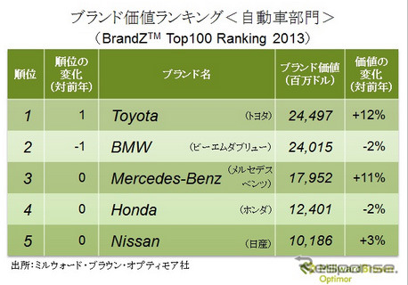 自動車部門