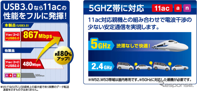 最大867Mbps、IEEE802.11acに対応したUSB無線LANアダプタ