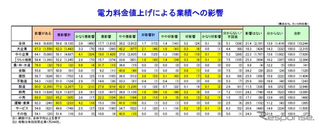 帝国データバンク、電気料金値上げに関する企業の意識調査