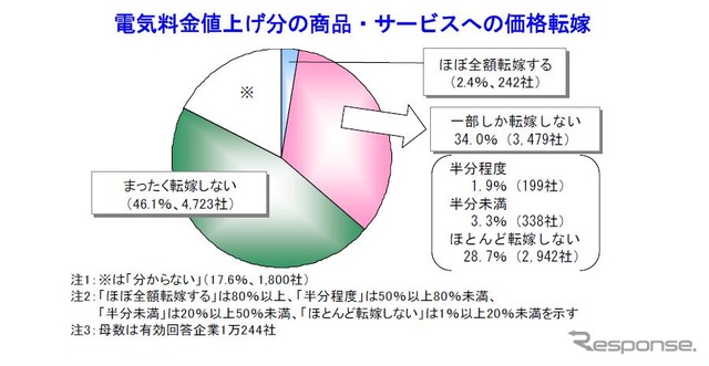 帝国データバンク、電気料金値上げに関する企業の意識調査