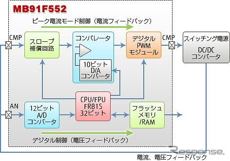 富士通セミコン、車載向け32ビットマイコン「MB91F552」を開発