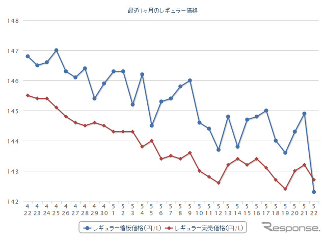 最近1か月のレギュラーガソリン実売価格（e燃費調べ）