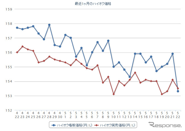 最近1か月のハイオクガソリン実売価格（e燃費調べ）