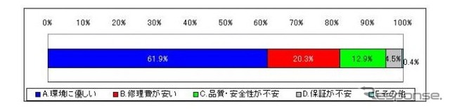 リサイクル部品についての印象