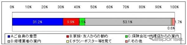 リサイクル部品を使用したきっかけ