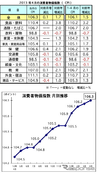 マレーシア、4月の消費者物価が前月比で0.1%アップに