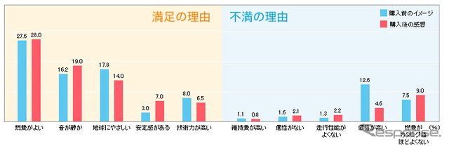 ハイブリッドカー所有者、78％が「満足」…インズウェブ調べ
