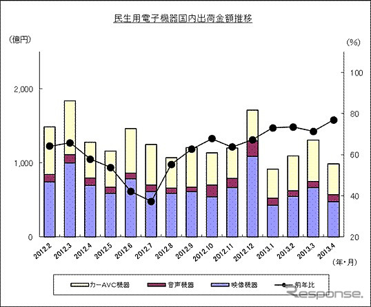 民生用電子機器国内出荷金額推移