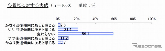 景気の上向き実感