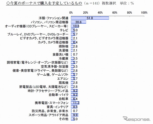 ボーナスで何を購入するか