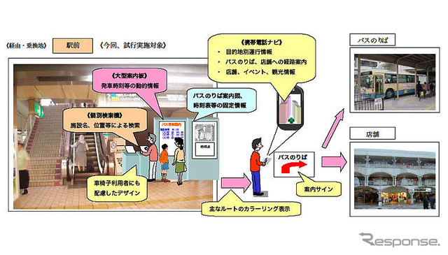 公共交通の乗継ぎ改善…せんちゅうナビ試行