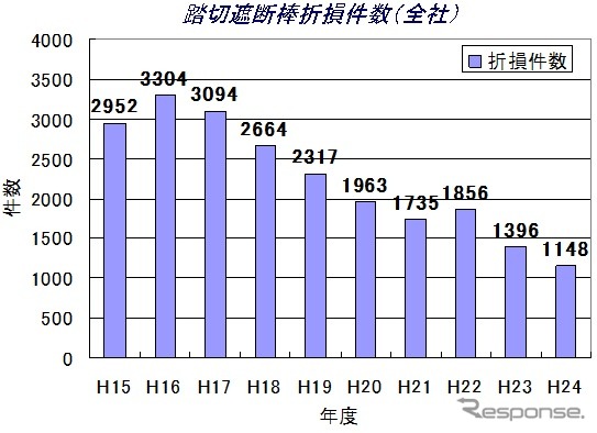 踏切遮断棒の折損件数の推移。ピーク時に比べ約3分の1程度まで減少している。