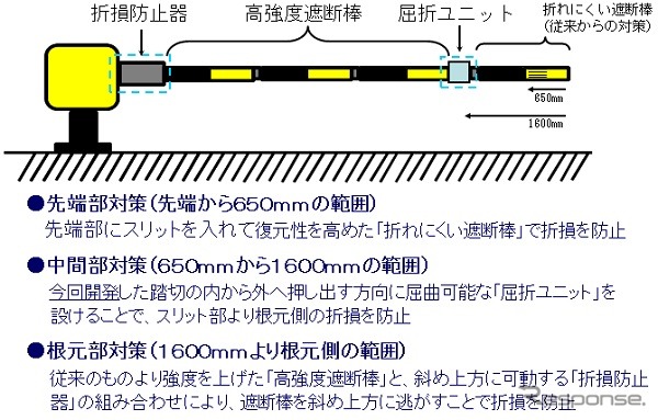 「さらに折れにくい遮断棒」の構造。先端部と中間部との間に屈折ユニットを設けるなどして折損対策を強化した。