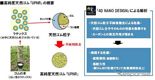 住友ゴム・高純度天然ゴム「UPNR(Ultra Pure Natural Rubber)」