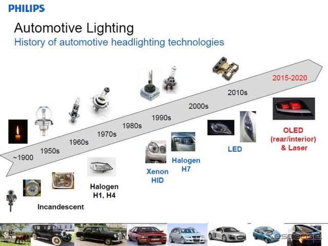 フィリップスの自動車用照明機器の歴史