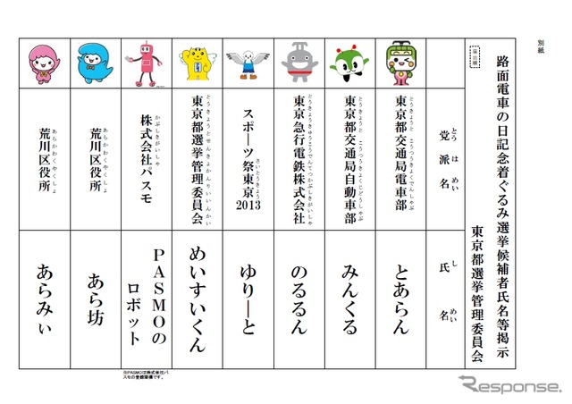 「路面電車の日」記念イベントで実施される「着ぐるみ選挙」の立候補者。鉄道事業者のマスコットキャラクターも立候補する。