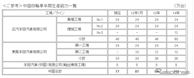 中国四輪車年間生産能力一覧