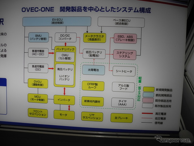 試作開発車両の開発製品を中心としたシステム構成