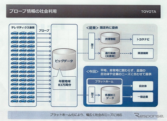 トヨタ、ビッグデータ交通情報サービスを開始「70万台のテレマティクスから得られる情報を還元する」(友山常務)