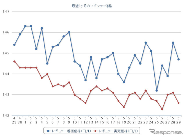 最近1か月のレギュラーガソリン実売価格（e燃費調べ）