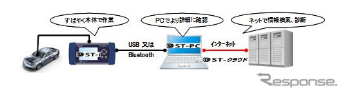 DST-i、DST-PC、DST-クラウドの機能構成イメージ