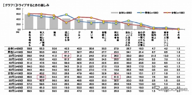 ドライブするときの楽しみ