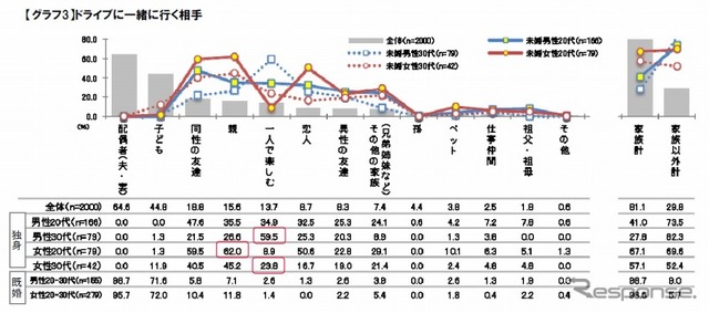 ドライブに一緒に行く相手