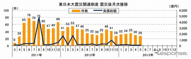 東日本大震災関連倒産 震災後月次推移
