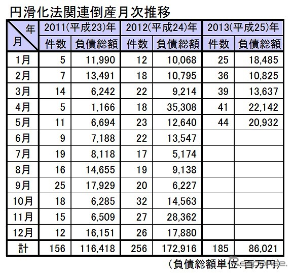 円滑化法関連倒産月次推移