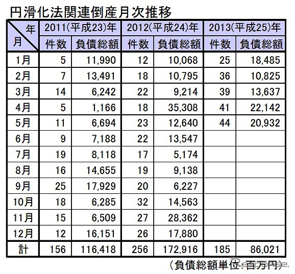 円滑化法関連倒産月次推移