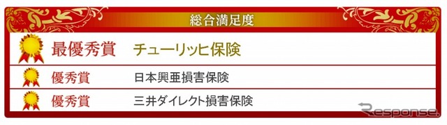 イードアワード自動車保険顧客満足度