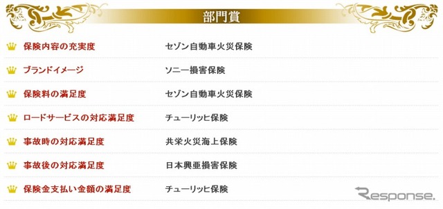 イードアワード自動車保険顧客満足度