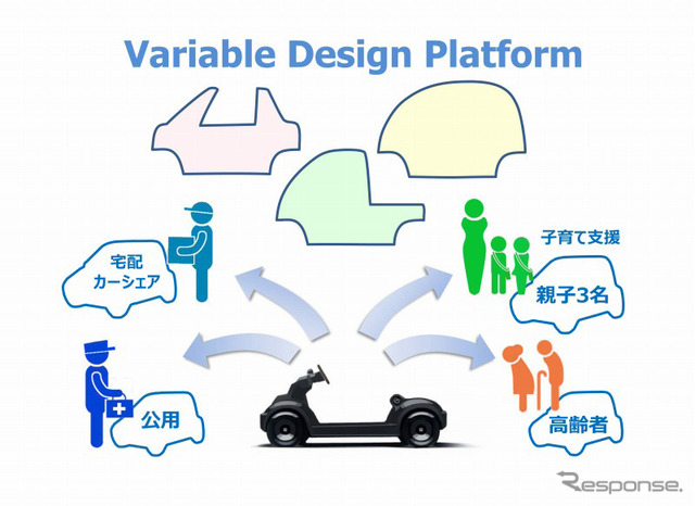 Variable Design Platform