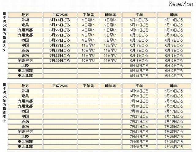 平成25年の梅雨入りと梅雨明け（速報値）