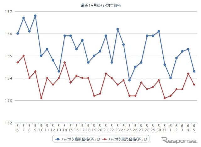 最近1か月のハイオクガソリン実売価格（e燃費調べ）