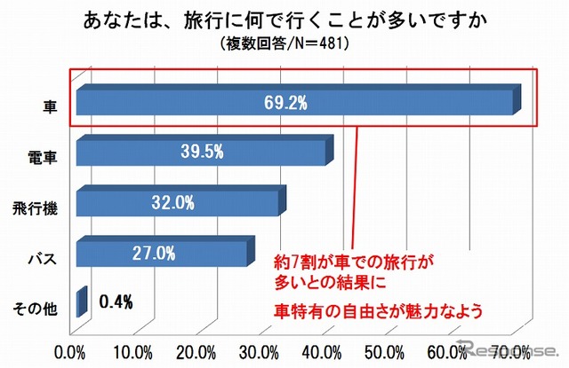 シニア世代を対象とした「自動車に関する意識調査」