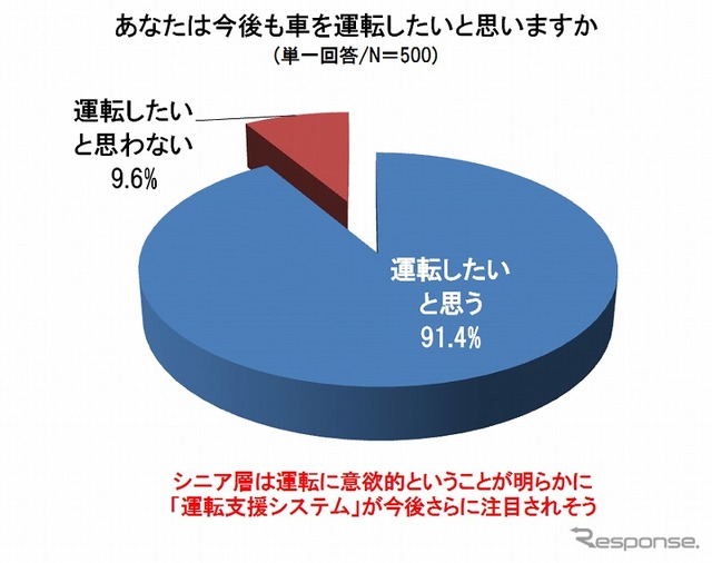 シニア世代を対象とした「自動車に関する意識調査」