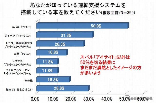 シニア世代を対象とした「自動車に関する意識調査」