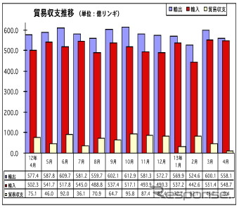 4月の輸出、前年同月比3.3%の減少 貿易黒字は87.4%の大幅減に マレーシア