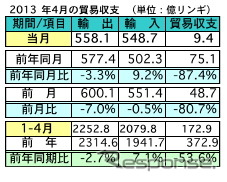 4月の輸出、前年同月比3.3%の減少 貿易黒字は87.4%の大幅減に マレーシア