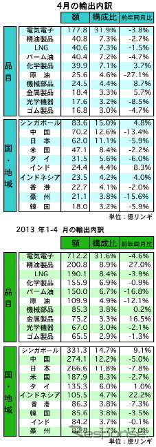 4月の輸出、前年同月比3.3%の減少 貿易黒字は87.4%の大幅減に マレーシア