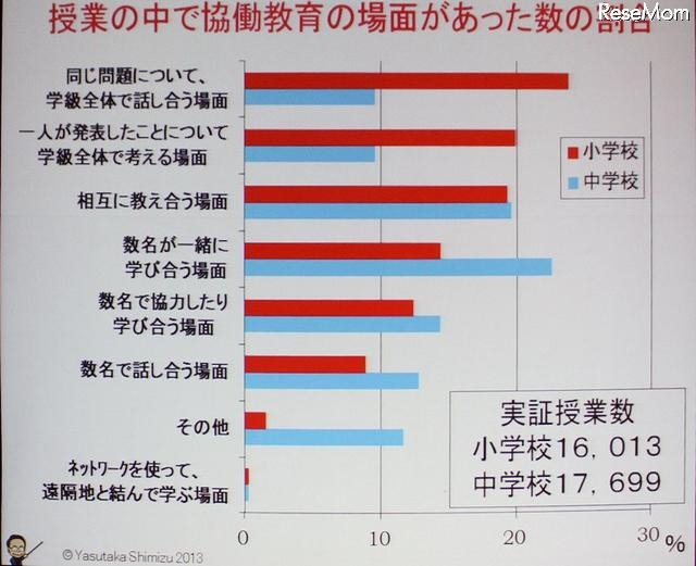 協働教育の場面の統計