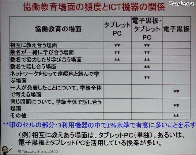 協働教育とICT機器の関係