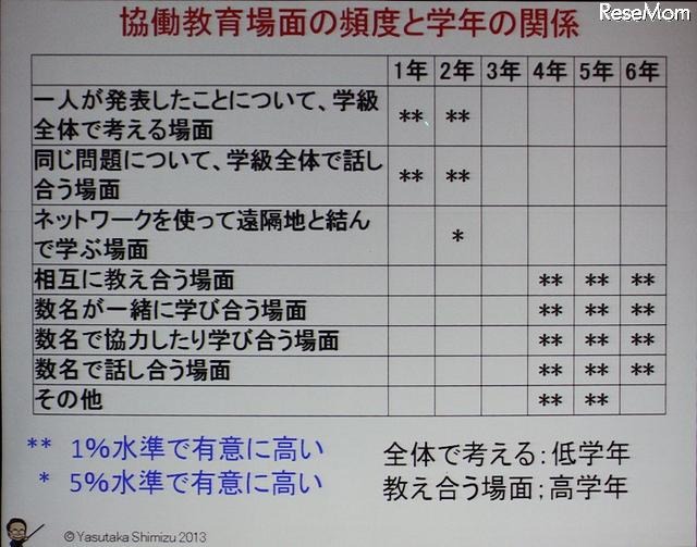 学年別協働教育の違い